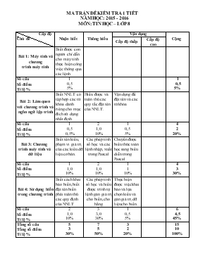 Ma trận đề kiểm tra 1 tiết năm học 2015 - 2016 môn Tin học lớp 8
